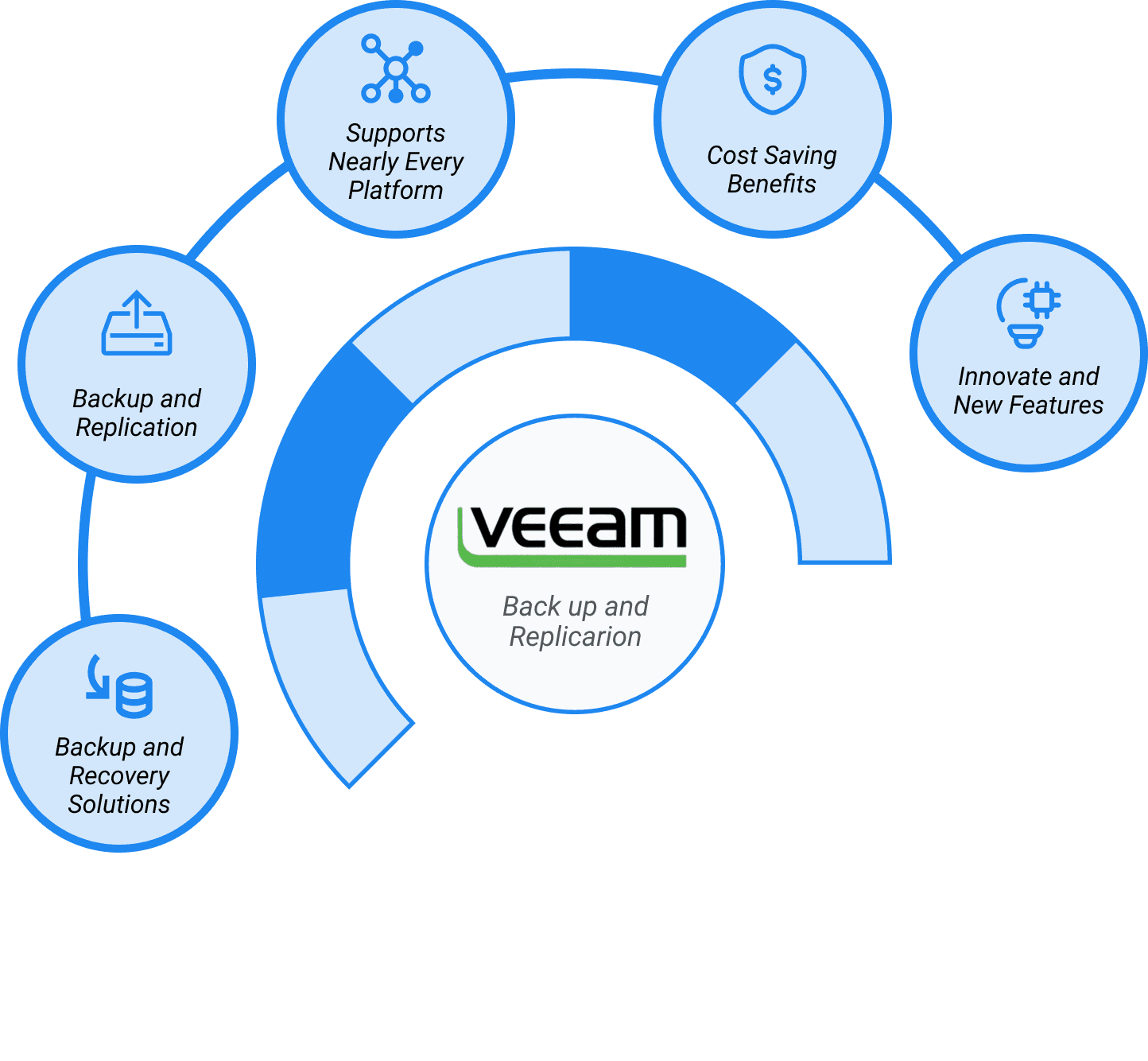 Veeam Offerings